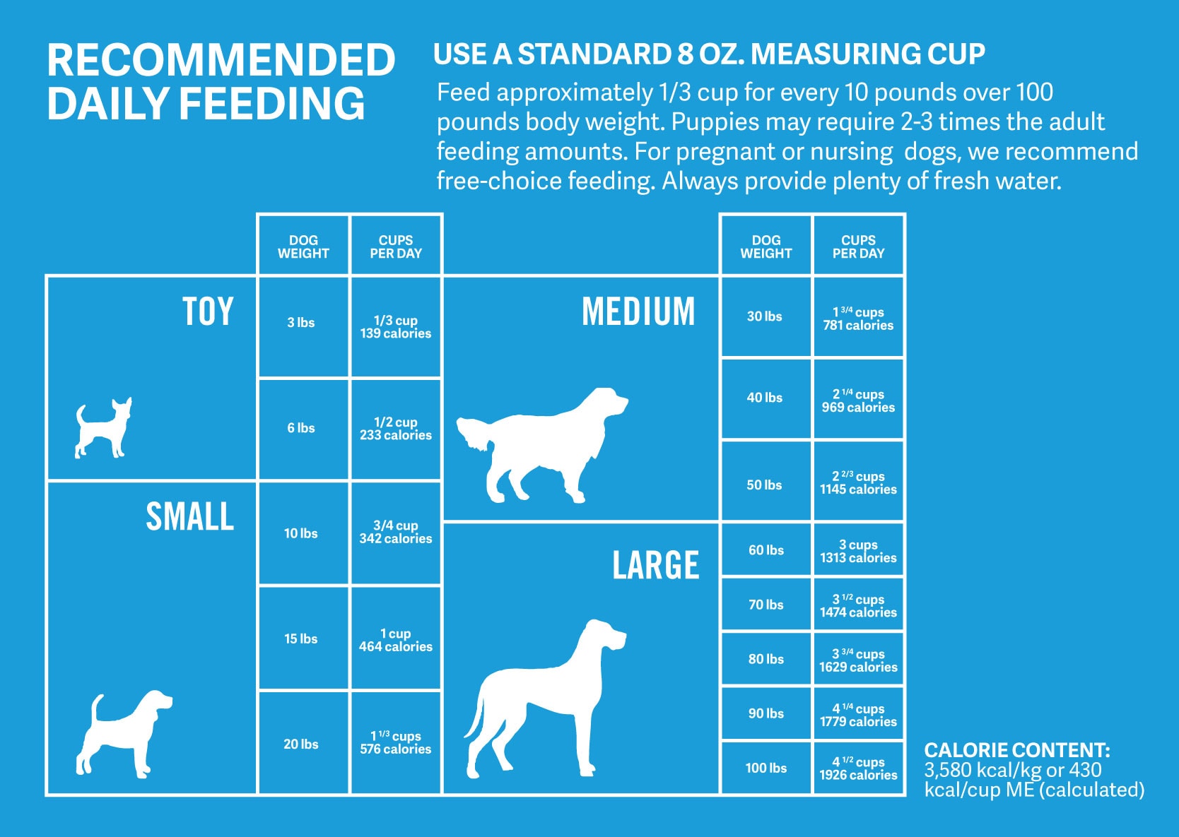 Feeding chart for dogs